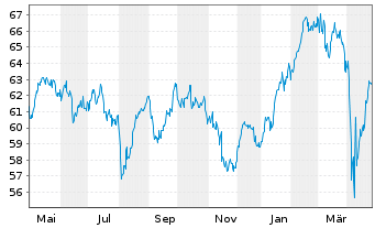 Chart Monega Euroland Inhaber-Anteile - 1 Jahr