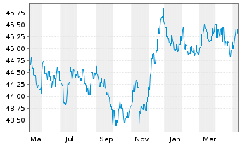 Chart Monega Euro-Bond Inhaber-Anteile - 1 Year