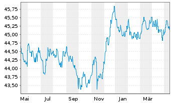 Chart Monega Euro-Bond Inhaber-Anteile - 1 an