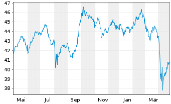 Chart Monega Chance Inhaber-Anteile - 1 an