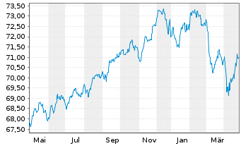 Chart apo Piano INKA Inhaber-Anteile - 1 Year