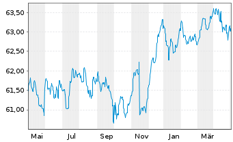 Chart LBBW RentaMax Inhaber-Anteile R - 1 Year
