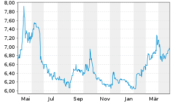 Chart InnoTec TSS AG - 1 an