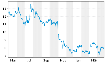 Chart CENIT AG Systemhaus - 1 an