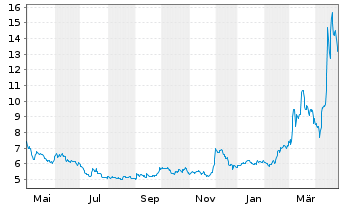 Chart CeoTronics AG - 1 an