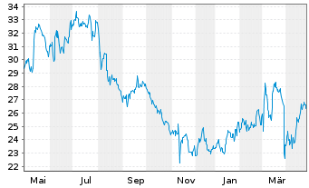 Chart CANCOM SE - 1 Year