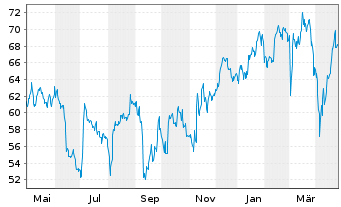 Chart Continental AG - 1 an