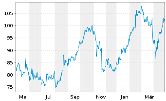 Chart CTS Eventim AG & Co. KGaA - 1 Year