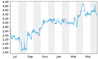 Chart Varengold Bank AG - 1 an