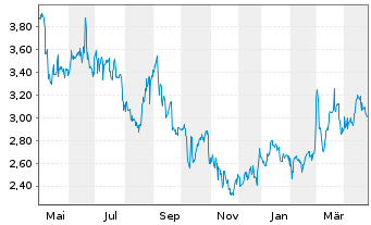 Chart Varengold Bank AG - 1 an