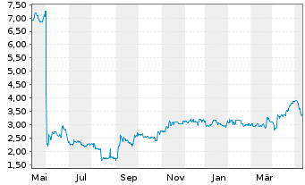 Chart Varengold Bank AG - 1 Year