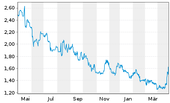 Chart United Labels AG - 1 Year