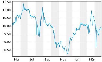 Chart Masterflex AG - 1 Year