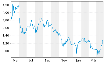 Chart Borussia Dortmund GmbH&Co.KGaA - 1 an