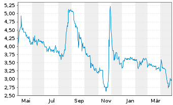 Chart Geratherm Medical AG - 1 an