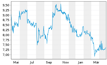 Chart Dt. Grundstücksauktionen AG - 1 Year