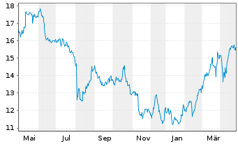 Chart 1&1 AG - 1 Year