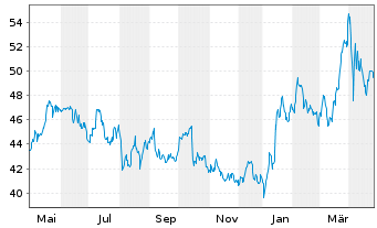 Chart Drägerwerk AG & Co. KGaA - 1 an