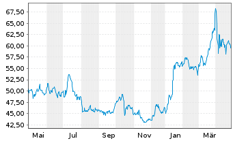 Chart Drägerwerk AG & Co. KGaA VZ - 1 an