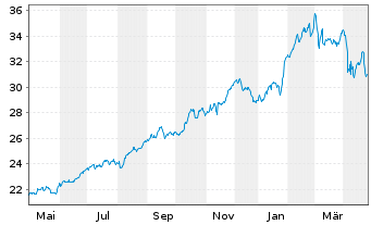 Chart Deutsche Telekom AG - 1 Year