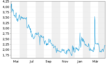 Chart paragon AG - 1 Year