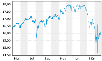 Chart La Franc. Syst. ETF Dachfonds Inhaber-Anteile P - 1 Jahr