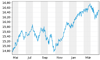 Chart La Franc. Syst. ETF Dachfonds Inhaber-Anteile P - 1 Year