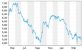 Chart UmweltBank AG - 1 Year