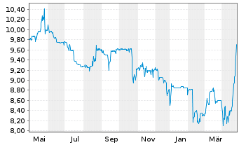 Chart Dierig Holding AG - 1 an