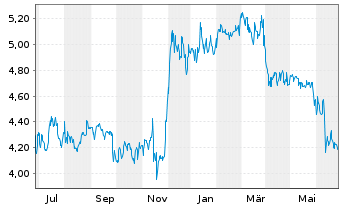 Chart Edel SE & Co. KGaA - 1 Year
