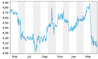 Chart Edel SE & Co. KGaA - 1 Year