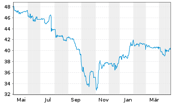 Chart EUWAX AG - 1 Year