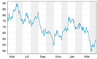 Chart Elmos Semiconductor SE - 1 an