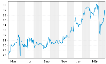 Chart EUROKAI KGAA VZ. - 1 Year