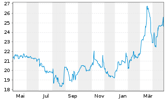 Chart Funkwerk AG - 1 Year