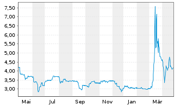 Chart LS telcom AG - 1 an