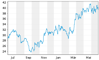 Chart init innov.in traffic syst.SE - 1 Year