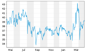 Chart init innov.in traffic syst.SE - 1 an