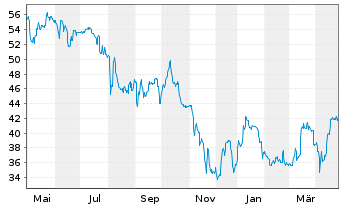 Chart ABO Wind AG - 1 an