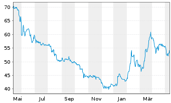 Chart ABO Wind AG - 1 Year