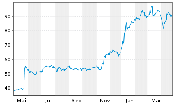 Chart sino AG - 1 an