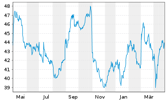 Chart Fielmann Group AG - 1 Jahr