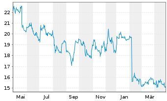 Chart Fortec Elektronik Vertriebs AG - 1 Year