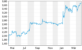 Chart FORIS AG - 1 Year