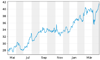 Chart Fresenius SE & Co. KGaA - 1 Jahr