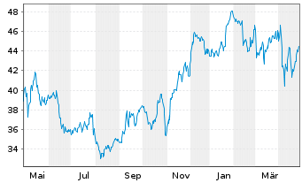 Chart Fresenius Medical Care AG - 1 an