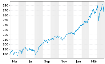 Chart Deutsche Börse AG - 1 Year