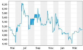 Chart GBK Beteiligungen AG - 1 Year