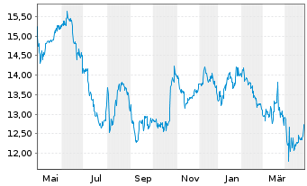 Chart ecotel communication ag - 1 an