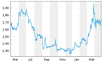 Chart MS Industrie AG - 1 Year